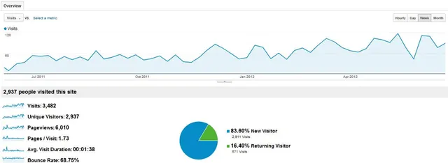 Google Analytics overview for a client site showing weekly visits rising steadily from July 2011 through spring 2012