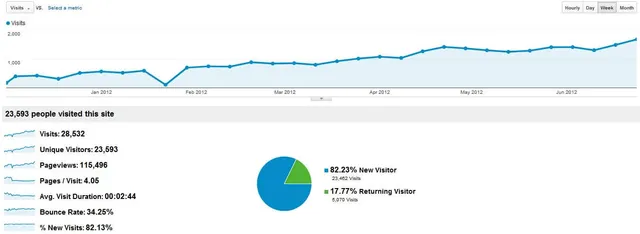 Google Analytics graph from a 2012 SEO case study showing weekly visits climbing from January to June, with 23,593 unique visitors