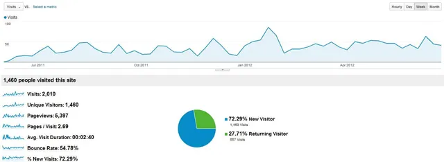 Google Analytics statistics for a smaller client site, with visits trending upward from mid 2011 into 2012